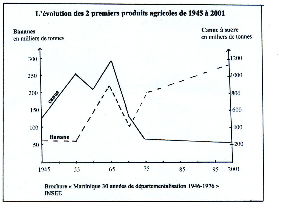 Canne et banane entre 1945 et 2001 | INSEE, L'évolution des 2 premiers produits agricoles de 1945 à 2001, 2001