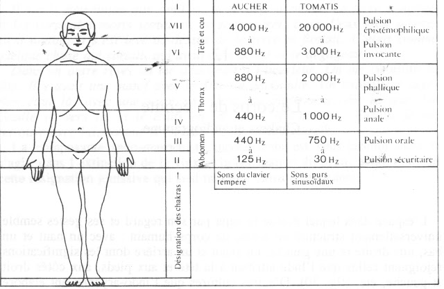 Correspondance entre chakras, fréquences sonores et pulsions | 