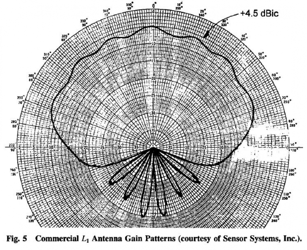 Diagramme de rayonnement | http://jmfriedt.free.fr/diagramme_antenne.pdf