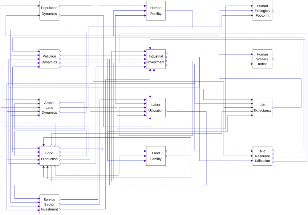 World3 original scenario schema | Modélisation &quot;World3&quot; - approche systémique
Financé par le Sommet de Rome (lié à &quot;The Limits to Growth&quot;, Donella Meadows, Dennis Meadows, Jørgen Randers)