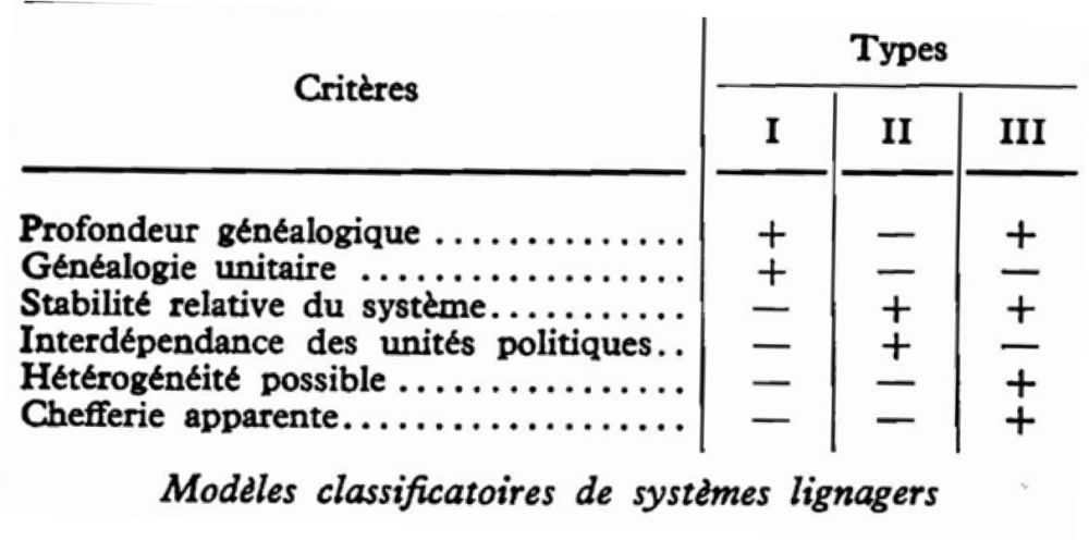 Pouvoir segmentaire | George Balandier, Anthropologie politique, 1967
